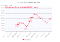  2021年锌锭价格走势